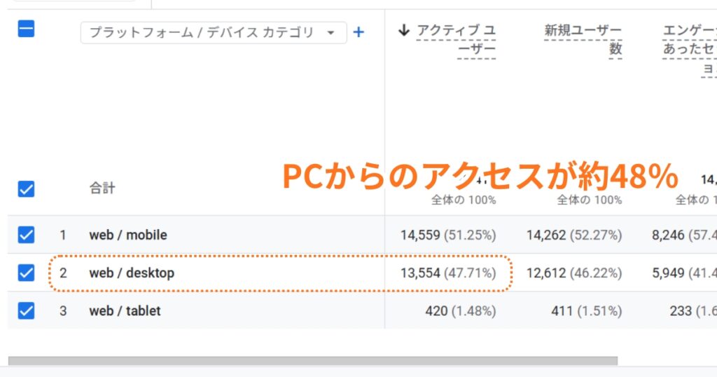 エクストリムはパソコンからのアクセスが48%程度あります。