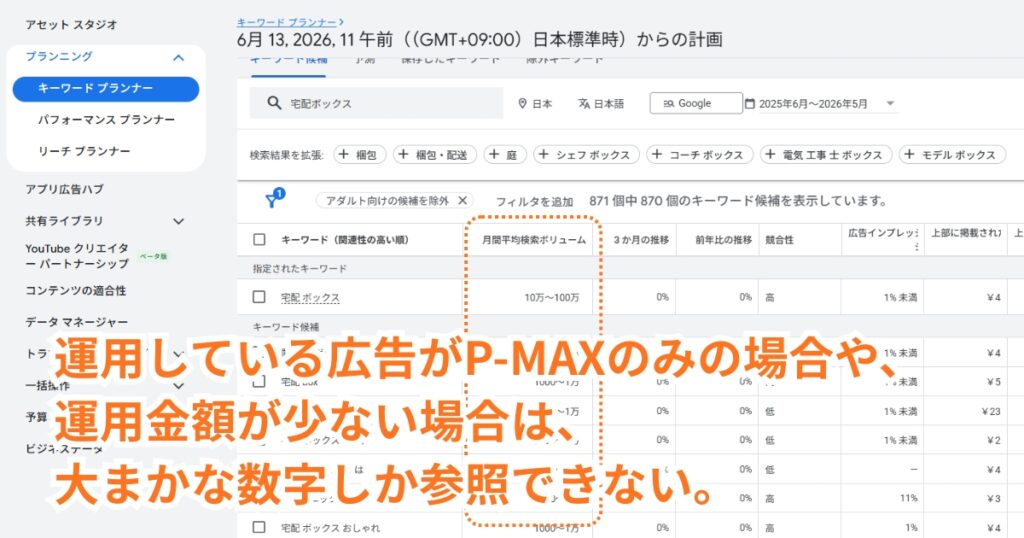 運用している広告がP-MAXの場合や、運用金額が少ない場合は大まかな数字しか参照できない。