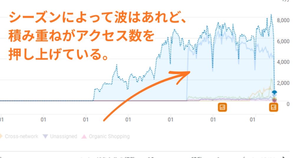 シーズンによって波はあっても、積み重ねがアクセス数を押し上げる結果につながっています。