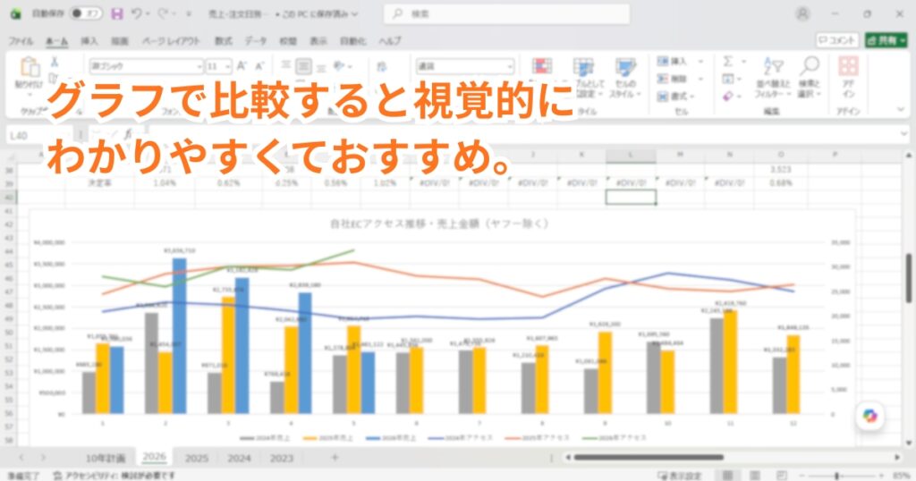 売上傾向をグラフ化することで、今月の成果がどの程度なのか視覚的に判断しやすくなります。