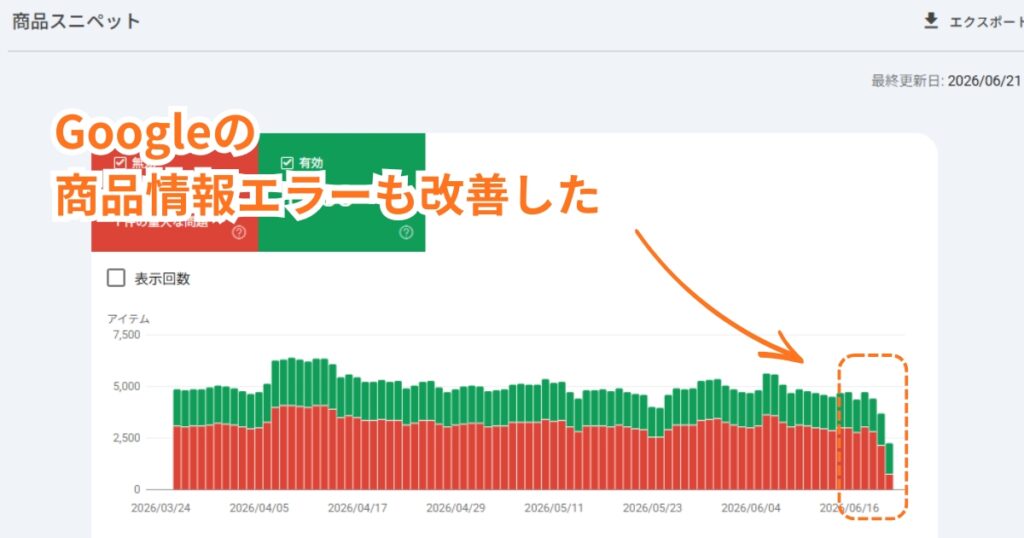 Googleの商品情報エラーも改善した
