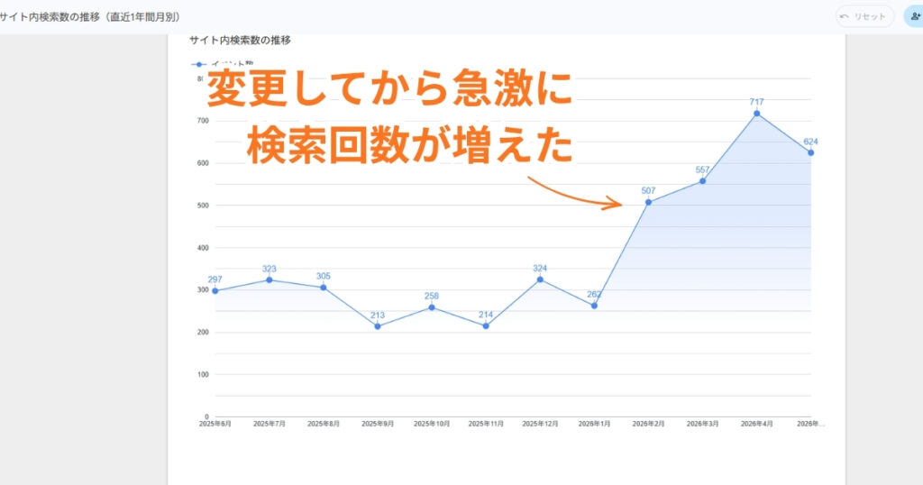 検索窓を改修してからサイト内検索の利用が急激に増えた